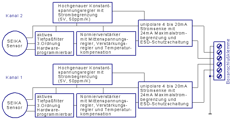 SB2I